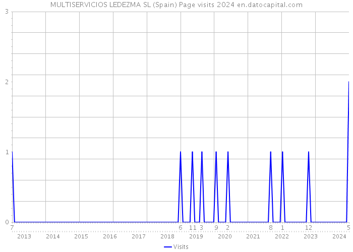 MULTISERVICIOS LEDEZMA SL (Spain) Page visits 2024 