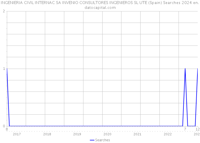 INGENIERIA CIVIL INTERNAC SA INVENIO CONSULTORES INGENIEROS SL UTE (Spain) Searches 2024 