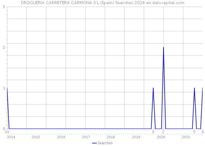 DROGUERIA CARRETERA CARMONA S L (Spain) Searches 2024 