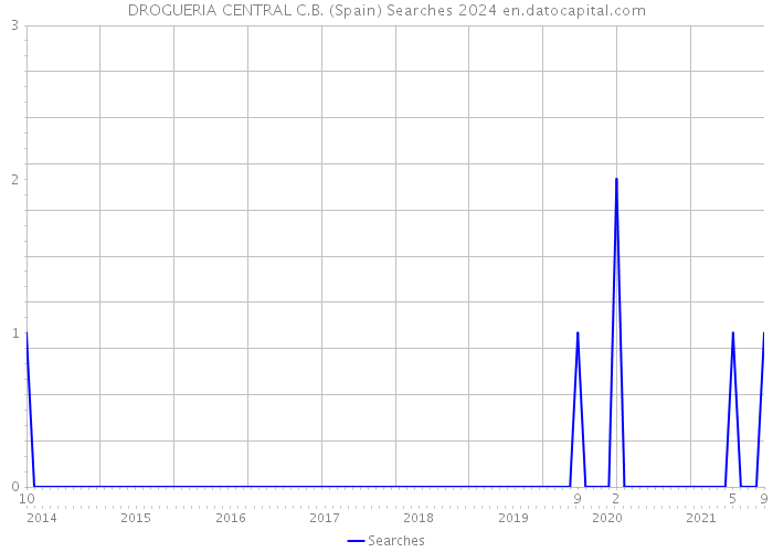 DROGUERIA CENTRAL C.B. (Spain) Searches 2024 