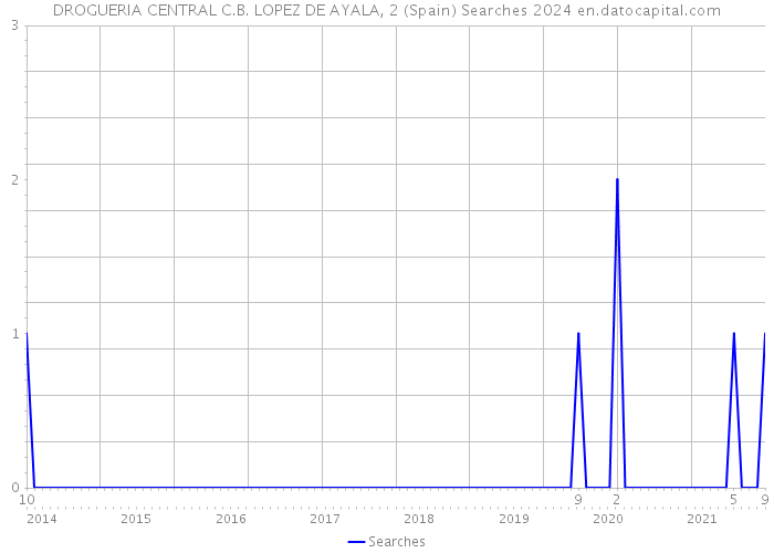 DROGUERIA CENTRAL C.B. LOPEZ DE AYALA, 2 (Spain) Searches 2024 