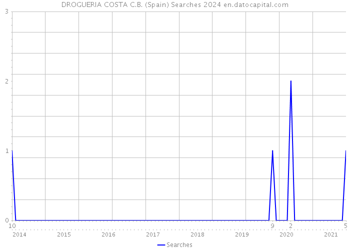 DROGUERIA COSTA C.B. (Spain) Searches 2024 