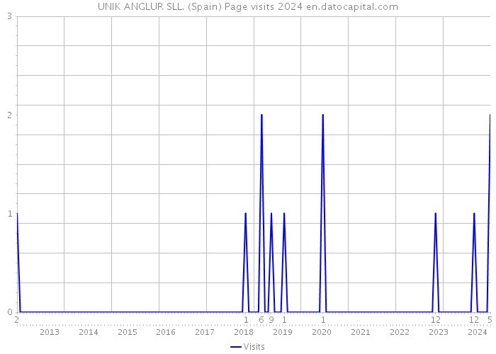 UNIK ANGLUR SLL. (Spain) Page visits 2024 