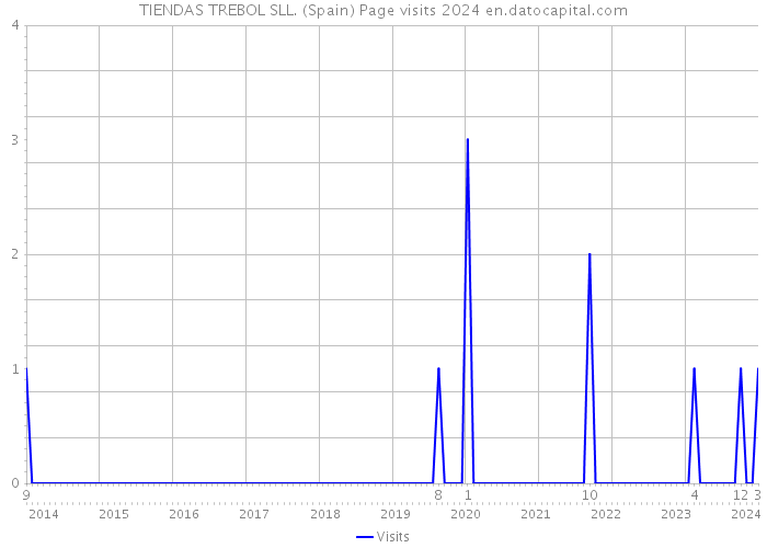 TIENDAS TREBOL SLL. (Spain) Page visits 2024 