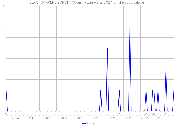 SERGI CARRERE BONDIA (Spain) Page visits 2024 