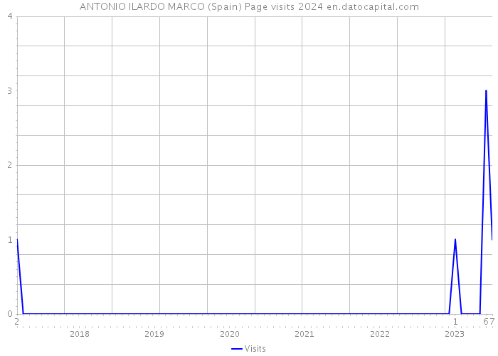 ANTONIO ILARDO MARCO (Spain) Page visits 2024 