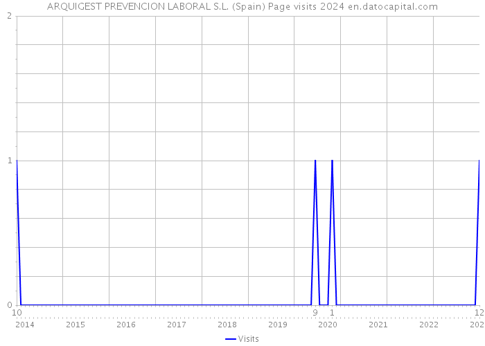 ARQUIGEST PREVENCION LABORAL S.L. (Spain) Page visits 2024 