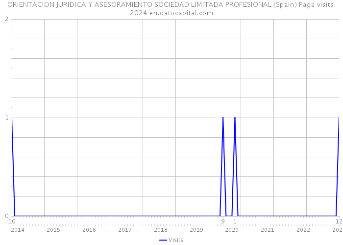 ORIENTACION JURIDICA Y ASESORAMIENTO SOCIEDAD LIMITADA PROFESIONAL (Spain) Page visits 2024 