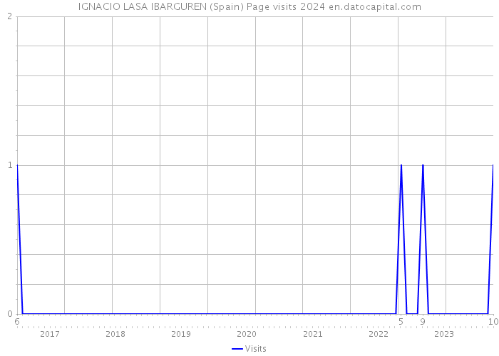 IGNACIO LASA IBARGUREN (Spain) Page visits 2024 