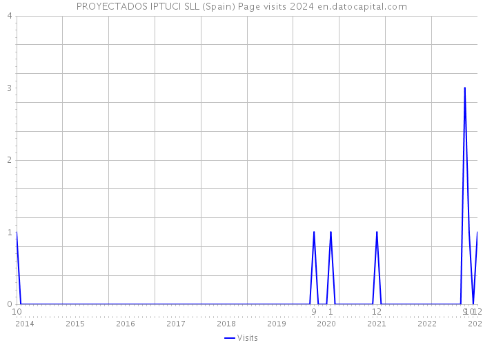 PROYECTADOS IPTUCI SLL (Spain) Page visits 2024 