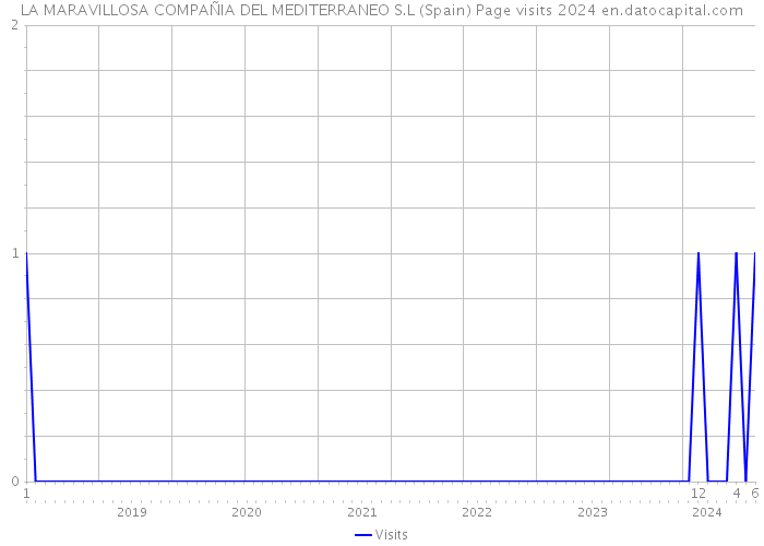 LA MARAVILLOSA COMPAÑIA DEL MEDITERRANEO S.L (Spain) Page visits 2024 