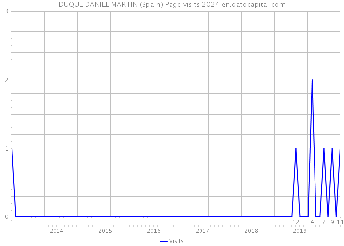 DUQUE DANIEL MARTIN (Spain) Page visits 2024 