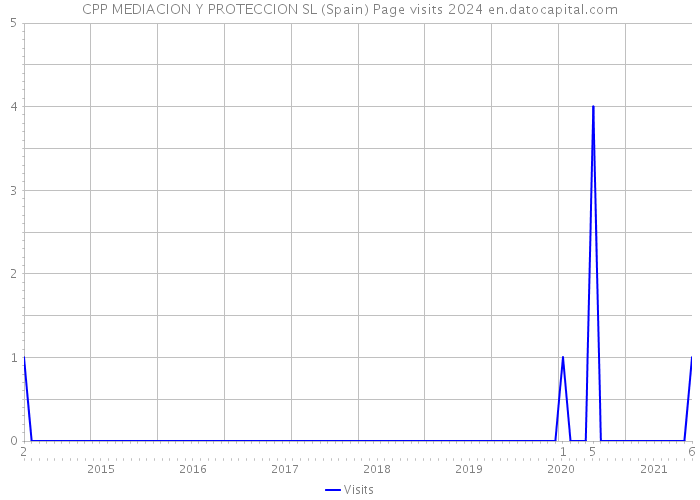 CPP MEDIACION Y PROTECCION SL (Spain) Page visits 2024 