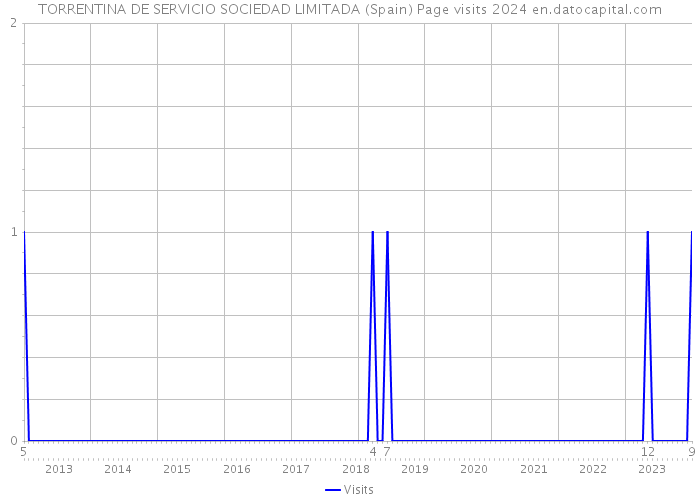 TORRENTINA DE SERVICIO SOCIEDAD LIMITADA (Spain) Page visits 2024 