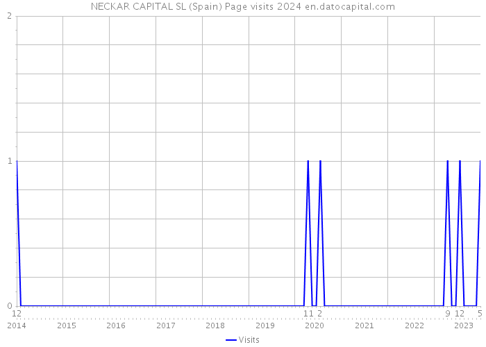 NECKAR CAPITAL SL (Spain) Page visits 2024 