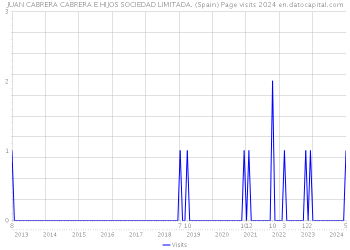 JUAN CABRERA CABRERA E HIJOS SOCIEDAD LIMITADA. (Spain) Page visits 2024 