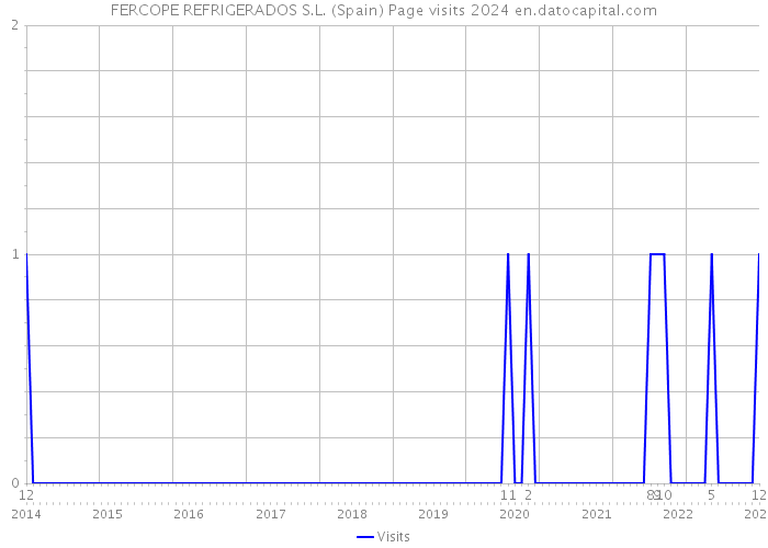 FERCOPE REFRIGERADOS S.L. (Spain) Page visits 2024 
