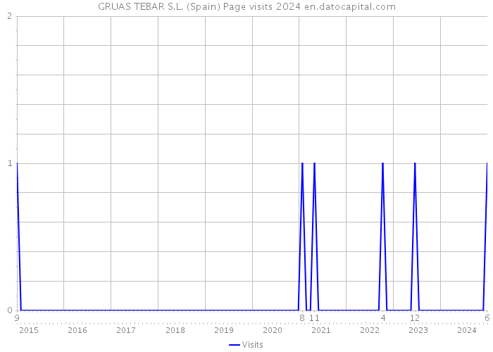 GRUAS TEBAR S.L. (Spain) Page visits 2024 