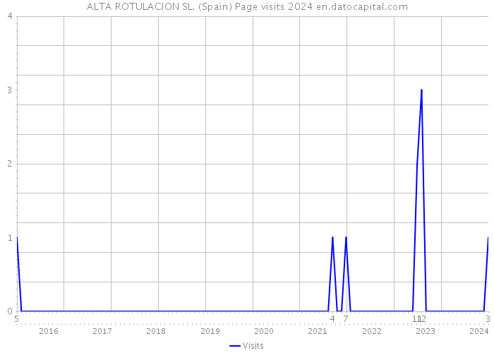 ALTA ROTULACION SL. (Spain) Page visits 2024 