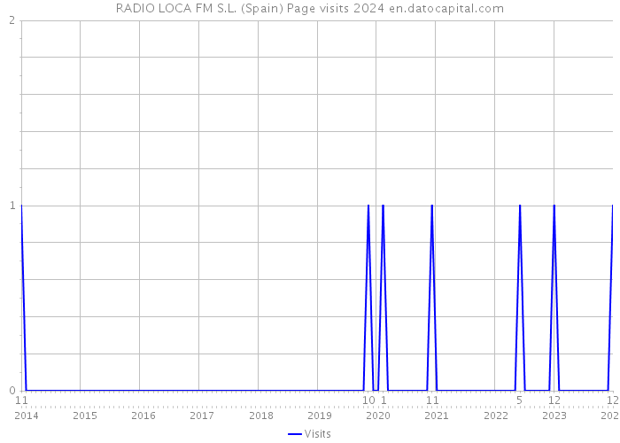 RADIO LOCA FM S.L. (Spain) Page visits 2024 
