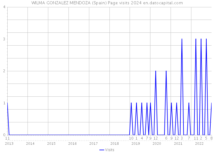 WILMA GONZALEZ MENDOZA (Spain) Page visits 2024 