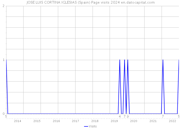 JOSE LUIS CORTINA IGLESIAS (Spain) Page visits 2024 