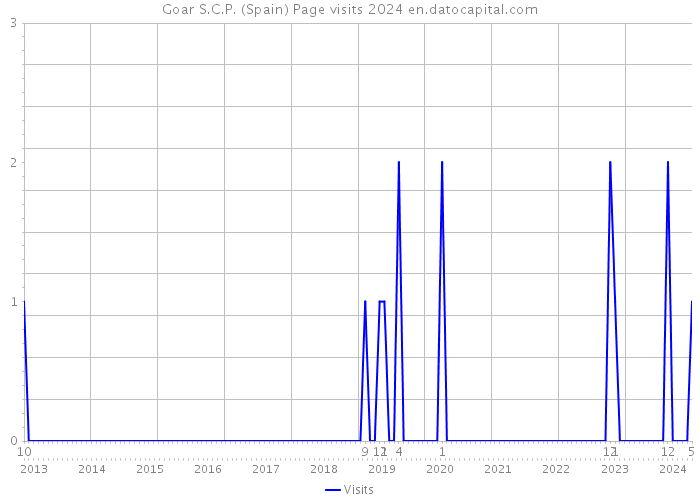 Goar S.C.P. (Spain) Page visits 2024 