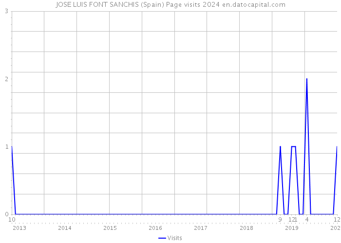 JOSE LUIS FONT SANCHIS (Spain) Page visits 2024 