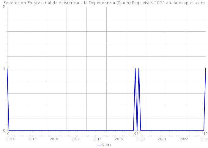 Federacion Empresarial de Asistencia a la Dependencia (Spain) Page visits 2024 