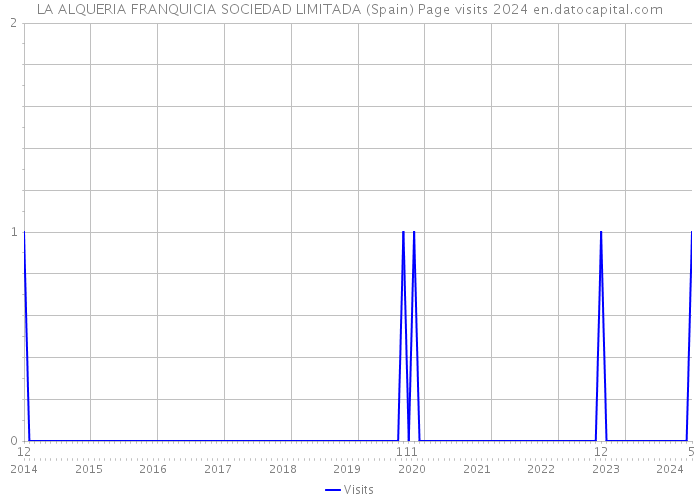 LA ALQUERIA FRANQUICIA SOCIEDAD LIMITADA (Spain) Page visits 2024 