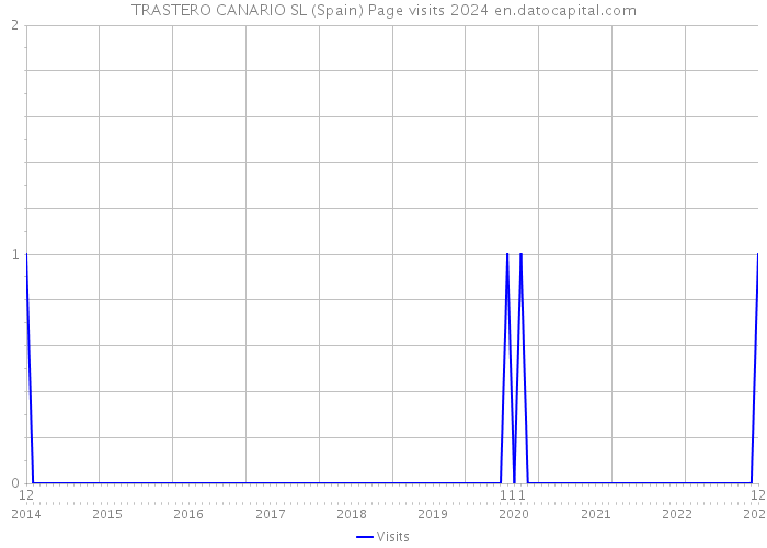 TRASTERO CANARIO SL (Spain) Page visits 2024 