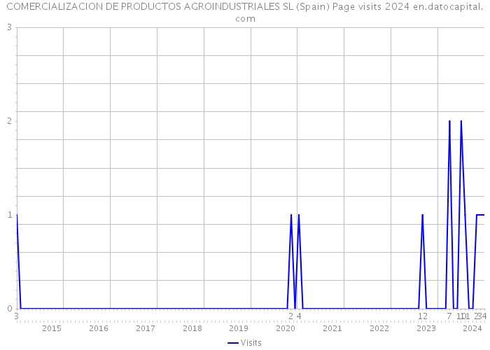 COMERCIALIZACION DE PRODUCTOS AGROINDUSTRIALES SL (Spain) Page visits 2024 