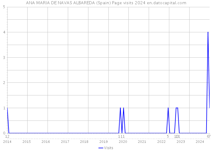 ANA MARIA DE NAVAS ALBAREDA (Spain) Page visits 2024 