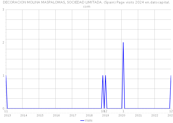 DECORACION MOLINA MASPALOMAS, SOCIEDAD LIMITADA. (Spain) Page visits 2024 