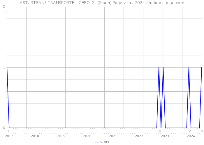 ASTURTRANS TRANSPORTE LIGERO, SL (Spain) Page visits 2024 