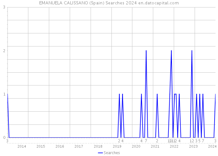 EMANUELA CALISSANO (Spain) Searches 2024 