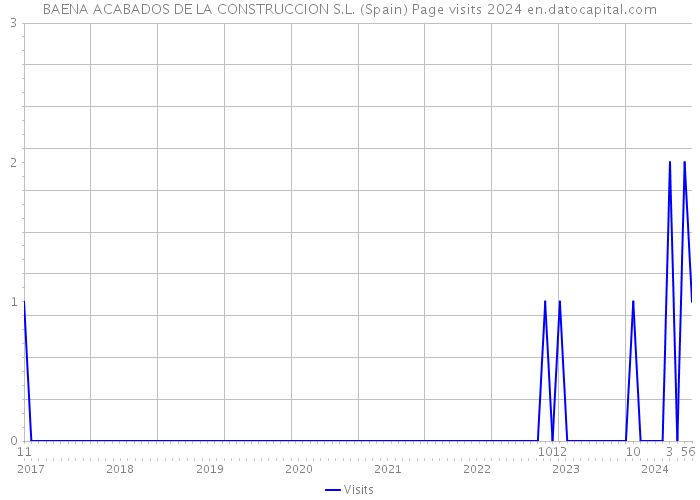 BAENA ACABADOS DE LA CONSTRUCCION S.L. (Spain) Page visits 2024 