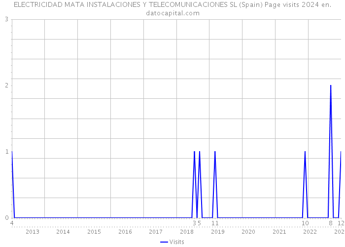 ELECTRICIDAD MATA INSTALACIONES Y TELECOMUNICACIONES SL (Spain) Page visits 2024 