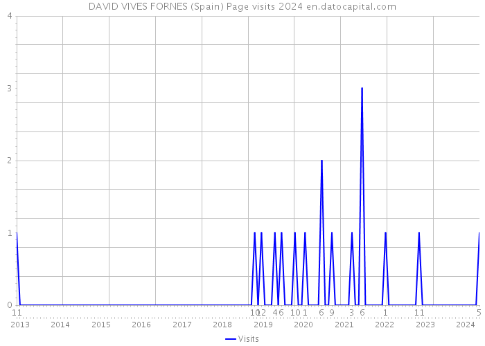 DAVID VIVES FORNES (Spain) Page visits 2024 