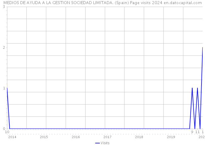 MEDIOS DE AYUDA A LA GESTION SOCIEDAD LIMITADA. (Spain) Page visits 2024 