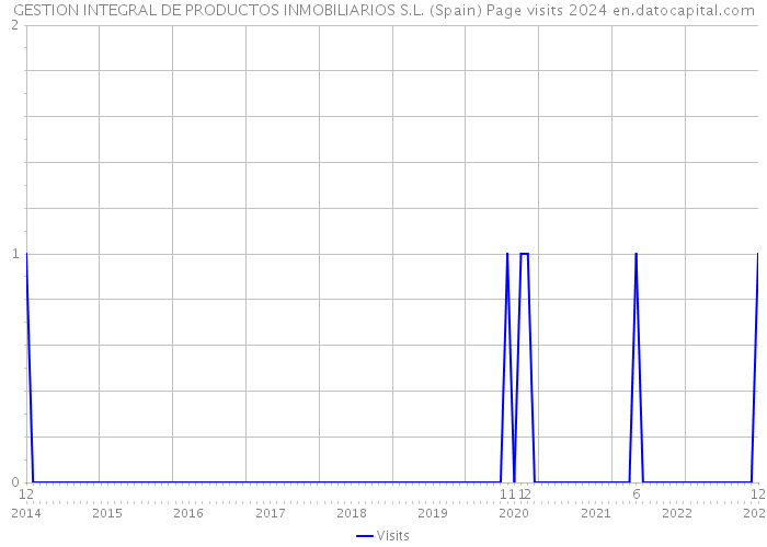 GESTION INTEGRAL DE PRODUCTOS INMOBILIARIOS S.L. (Spain) Page visits 2024 