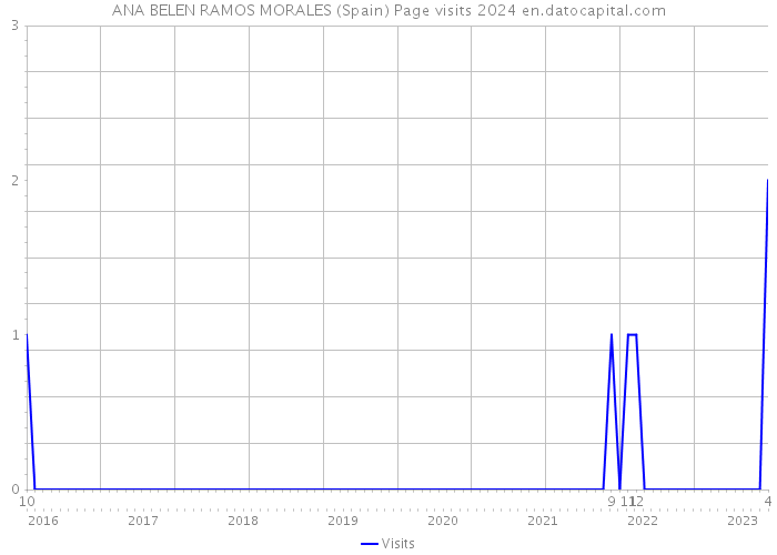 ANA BELEN RAMOS MORALES (Spain) Page visits 2024 