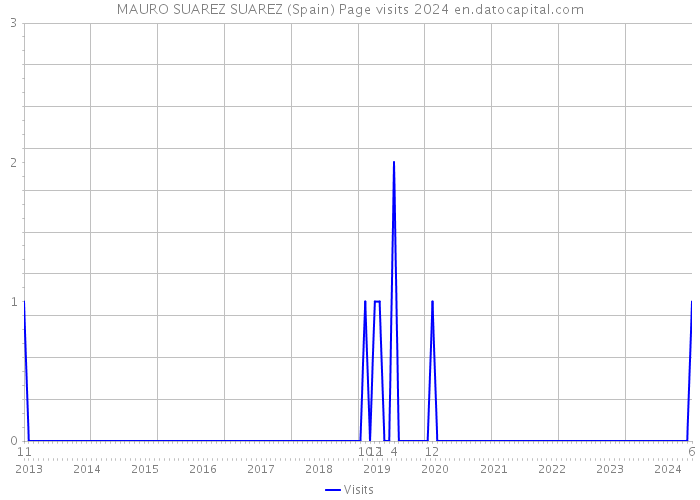 MAURO SUAREZ SUAREZ (Spain) Page visits 2024 