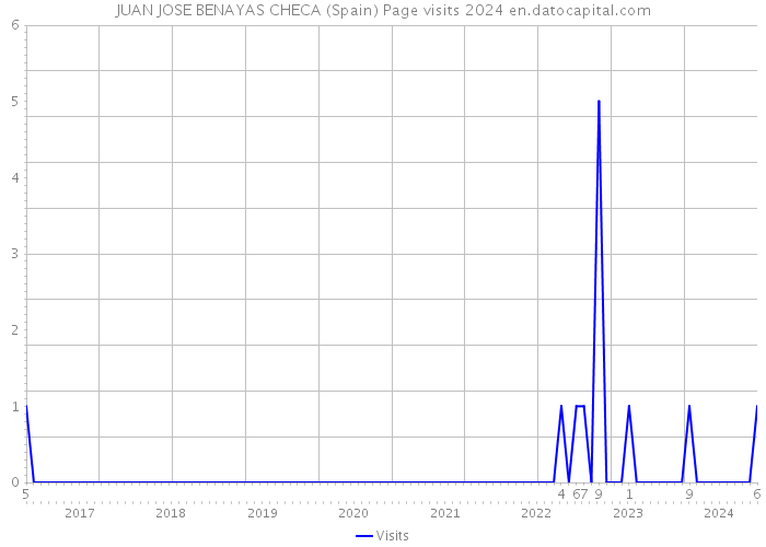 JUAN JOSE BENAYAS CHECA (Spain) Page visits 2024 