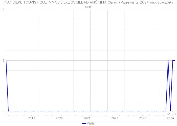 FINANCIERE TOURISTIQUE IMMOBILIERE SOCIEDAD ANÓNIMA (Spain) Page visits 2024 