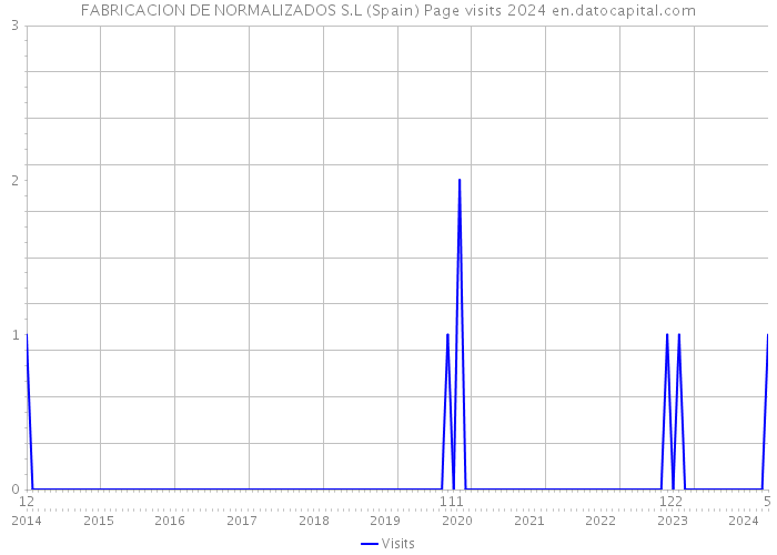 FABRICACION DE NORMALIZADOS S.L (Spain) Page visits 2024 