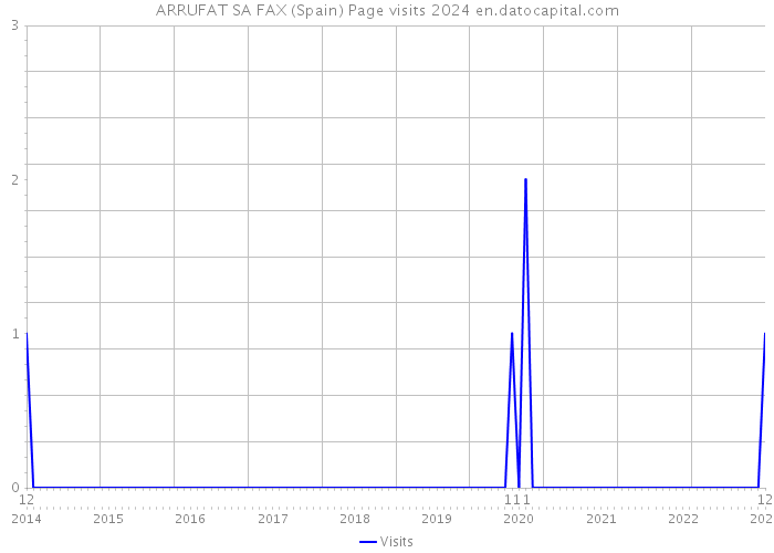 ARRUFAT SA FAX (Spain) Page visits 2024 