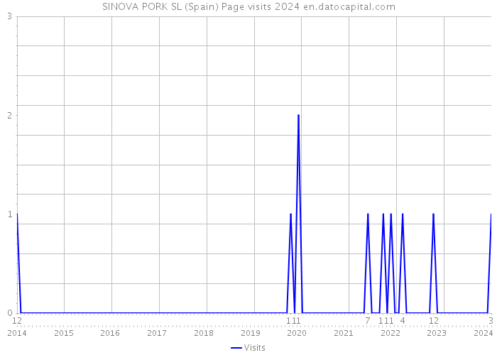 SINOVA PORK SL (Spain) Page visits 2024 