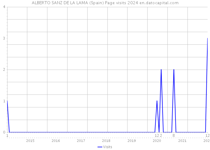 ALBERTO SANZ DE LA LAMA (Spain) Page visits 2024 