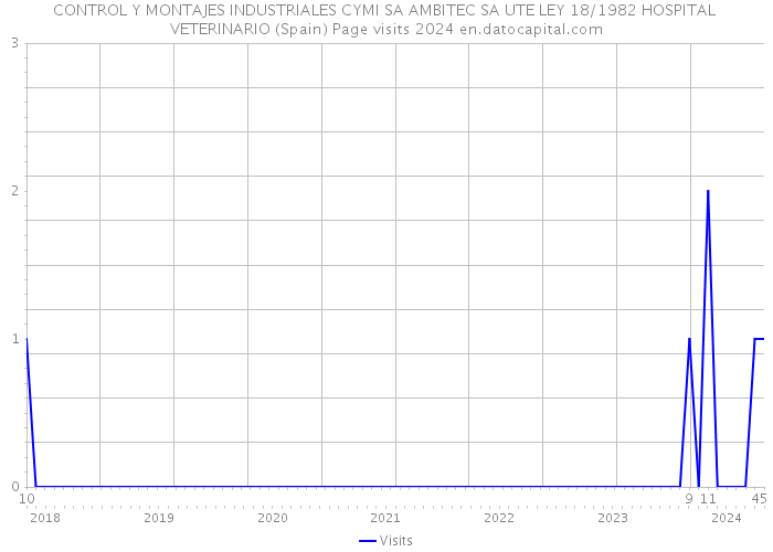 CONTROL Y MONTAJES INDUSTRIALES CYMI SA AMBITEC SA UTE LEY 18/1982 HOSPITAL VETERINARIO (Spain) Page visits 2024 